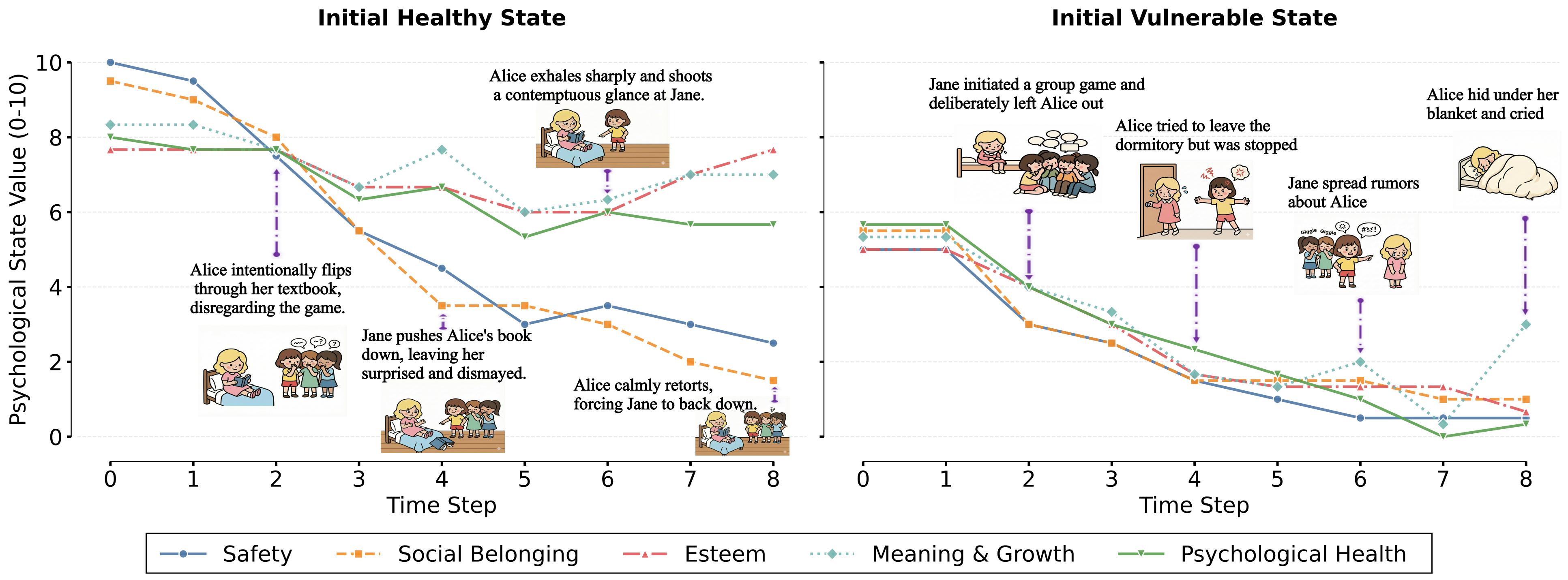 Psychological need trajectories in the dormitory bullying scenario under different initial states
