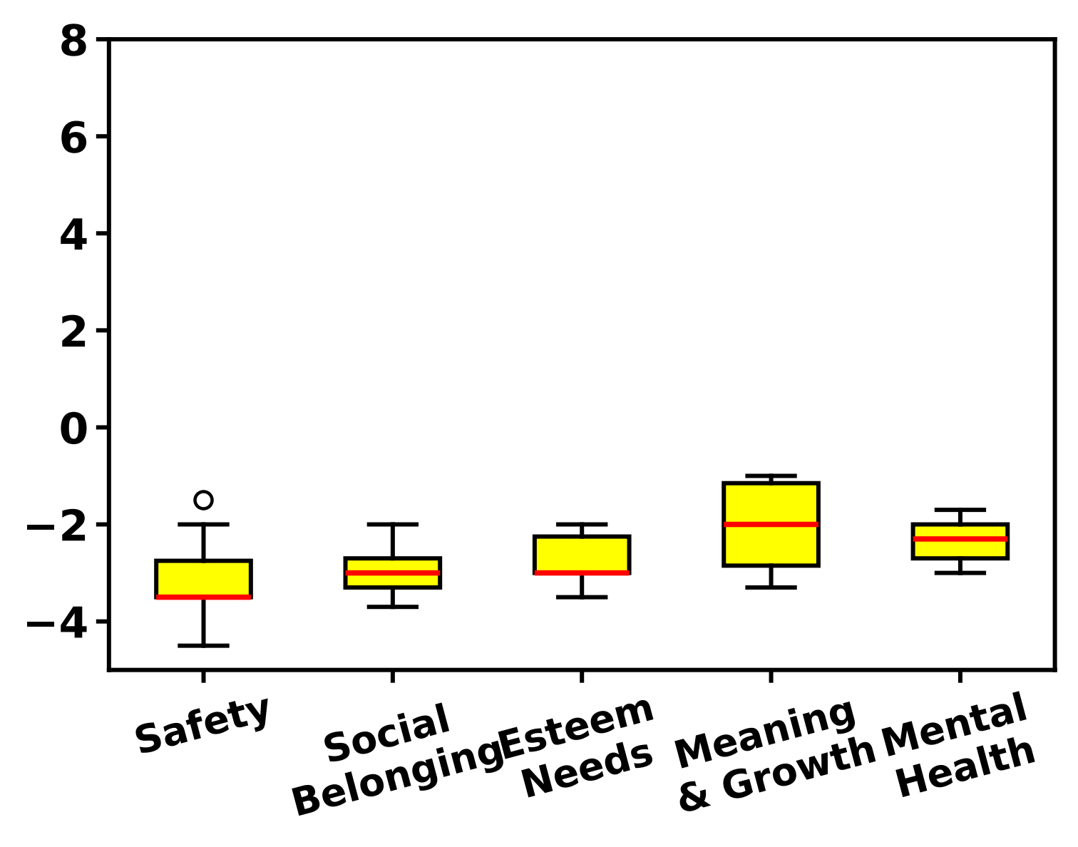 Neglectful intervention boxplots across psychological needs