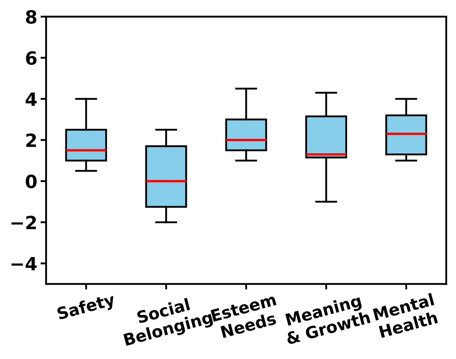 Authoritative-punitive intervention boxplots across psychological needs