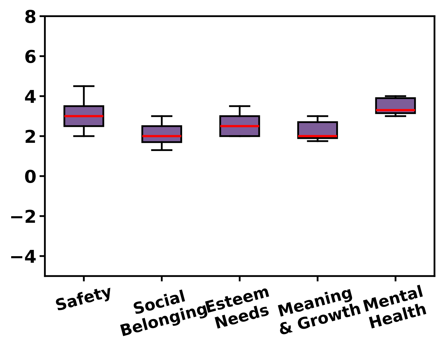 Supportive-individual intervention boxplots across psychological needs