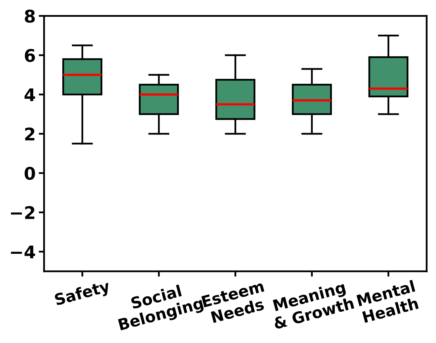 Supportive-cooperative intervention boxplots across psychological needs