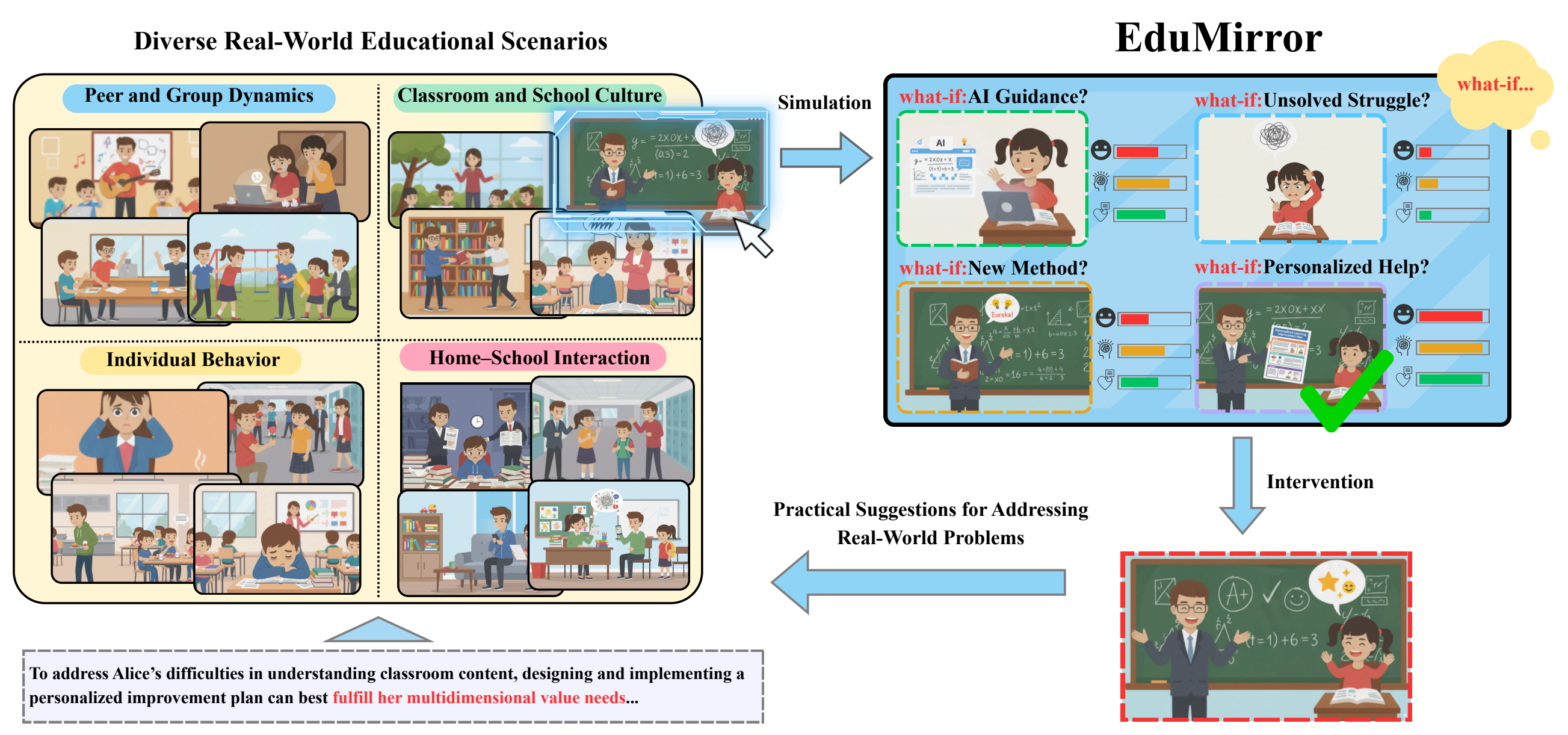EduMirror overview of educational scenarios and intervention workflow
